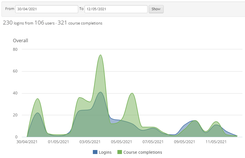 TalentLMS logins and course completions. TalentLMS logins and course completions.