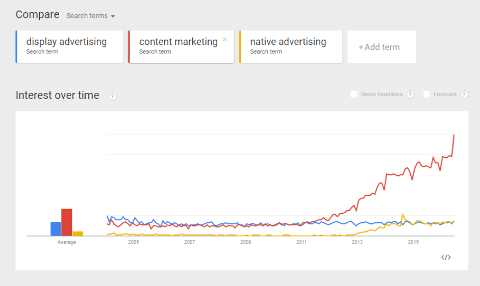 Search vols of Content Marketing v.s. Native Advertising v.s. Display Advertising Search vols of Content Marketing v.s. Native Advertising v.s. Display Advertising
