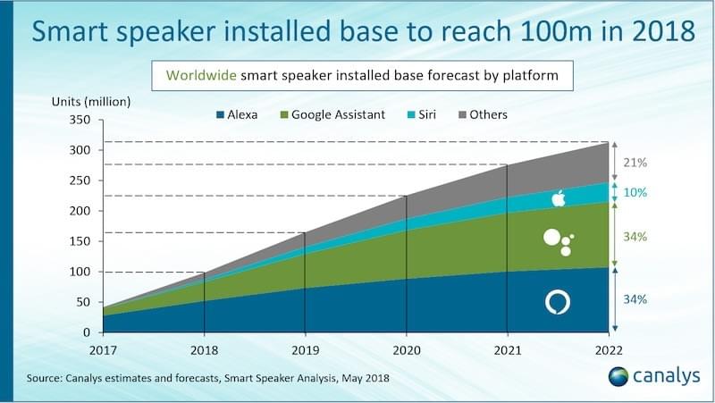 Studien zeigen: Über 100 Millionen Smart Speaker bis 2019 Studien zeigen: Über 100 Millionen Smart Speaker bis 2019