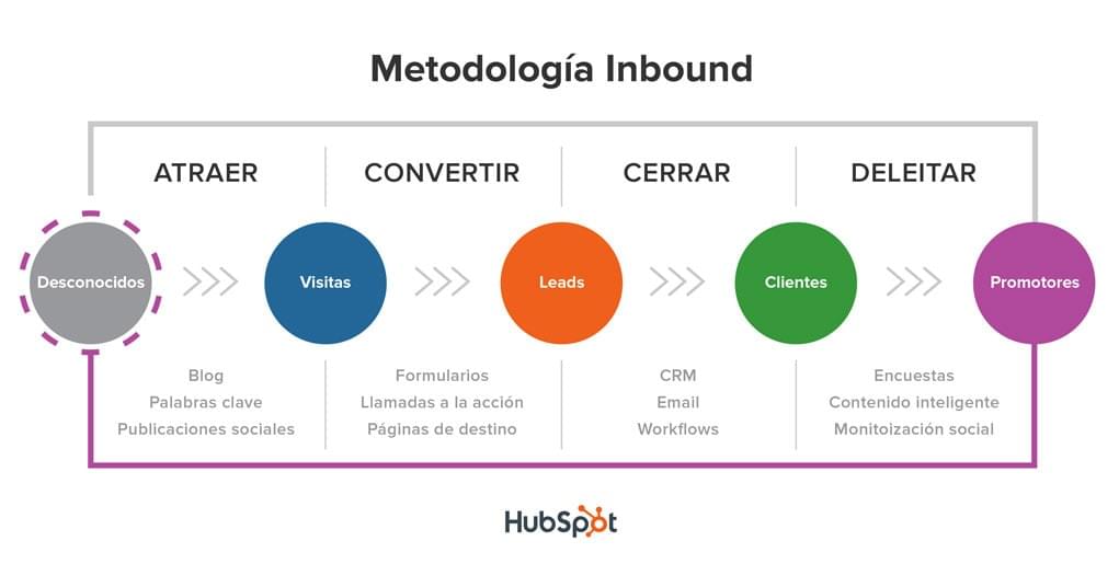Metodologia inbound marketing cloudpy Metodologia inbound marketing cloudpy