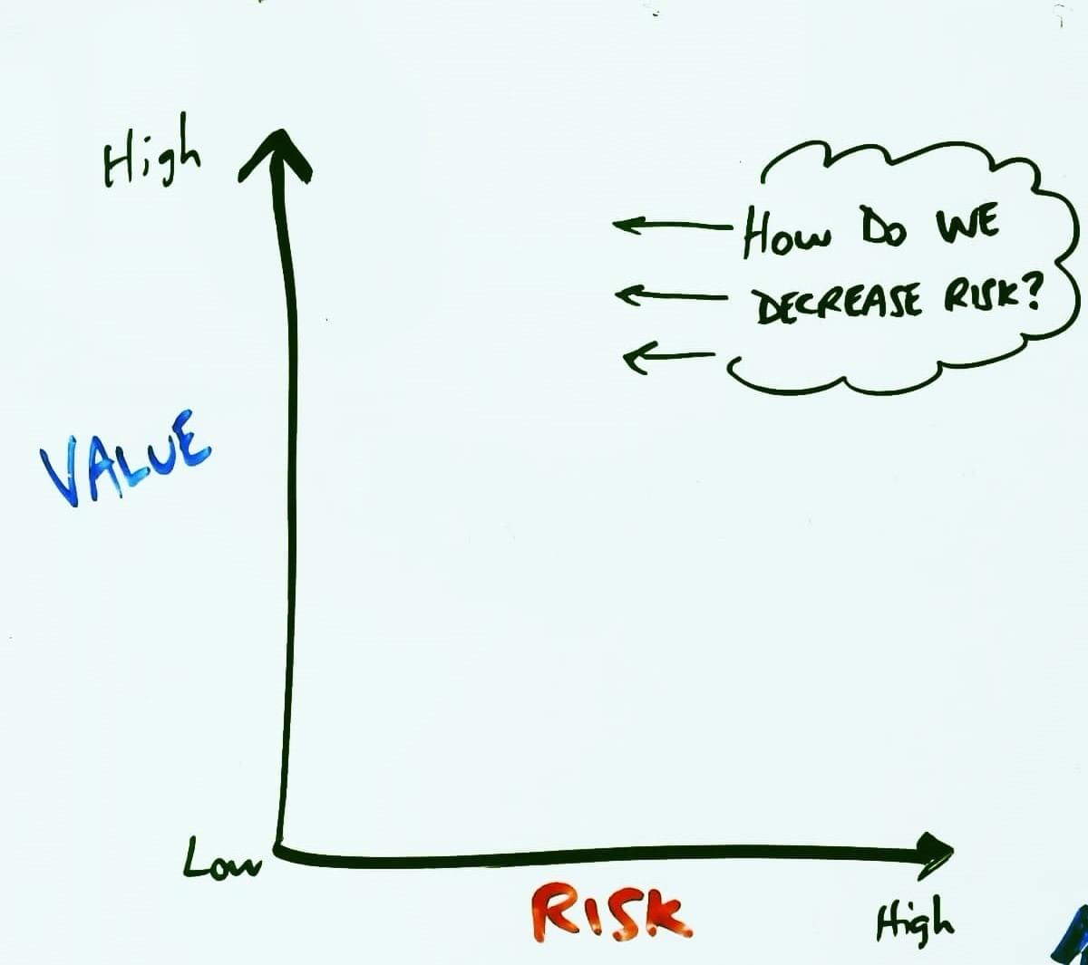 value versus risk matrix. n equals blue value versus risk matrix. n equals blue