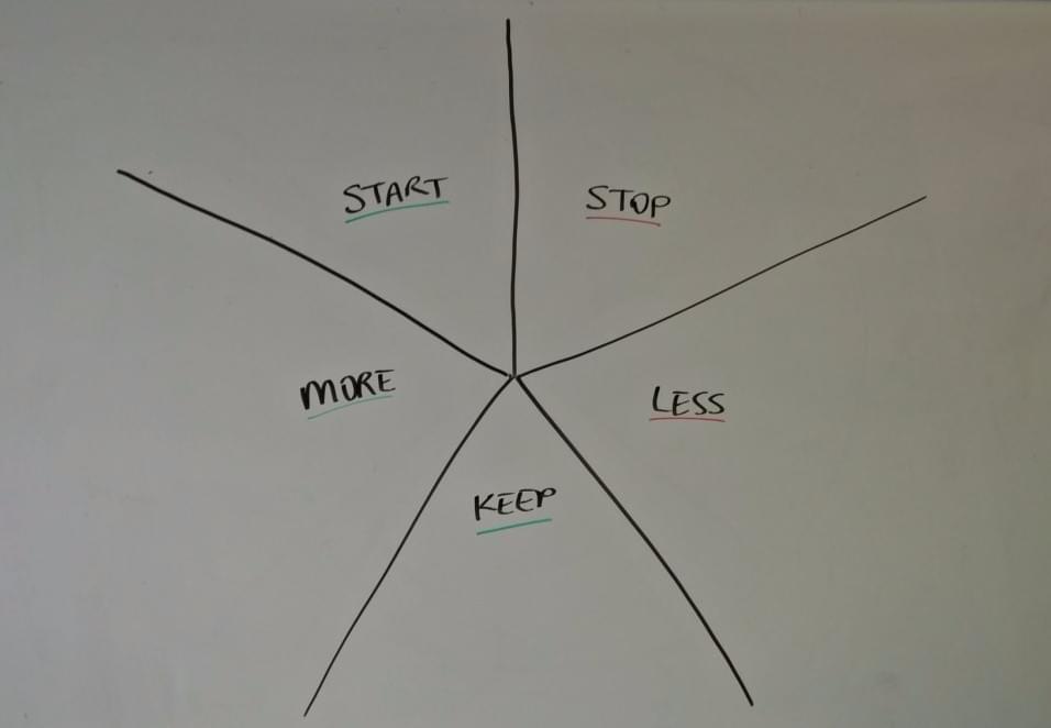 Starfish retrospective: stop, start, continue, more of, less of Starfish retrospective: stop, start, continue, more of, less of