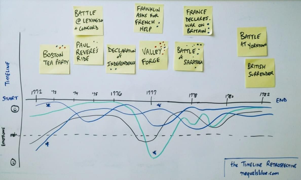 timeline and emotions picture timeline and emotions picture
