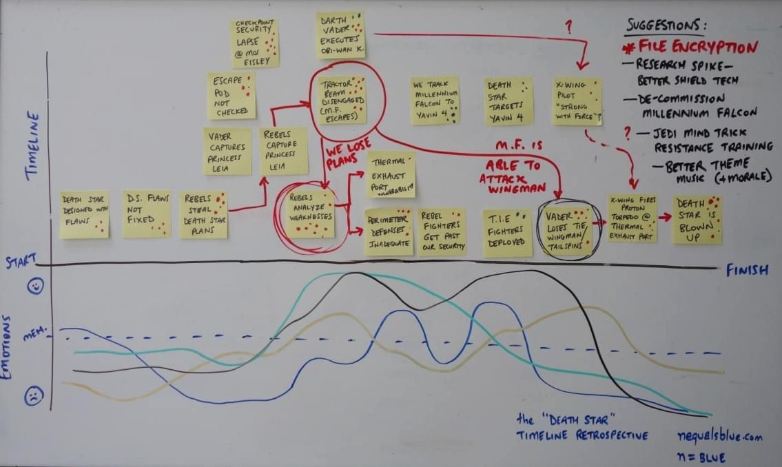 Death Star retrospective emotion map and key takeaways Death Star retrospective emotion map and key takeaways