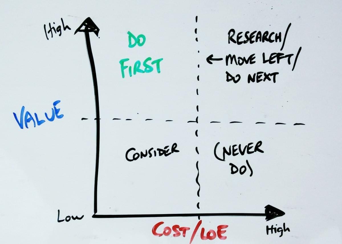 Prioritization matrix value versus cost with implied quadrants. n equals blue Prioritization matrix value versus cost with implied quadrants. n equals blue