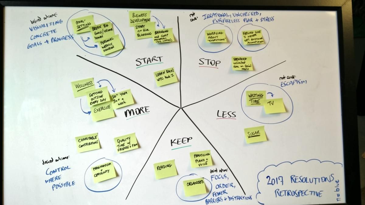 Start stop continue less more retrospective n=blue Start stop continue less more retrospective n=blue