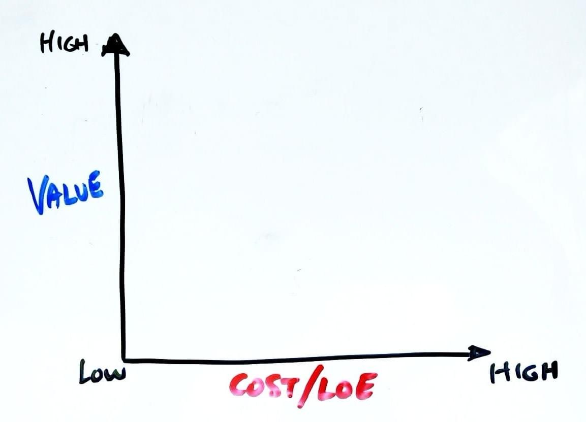 prioritization matrix value versus cost. n equals blue prioritization matrix value versus cost. n equals blue