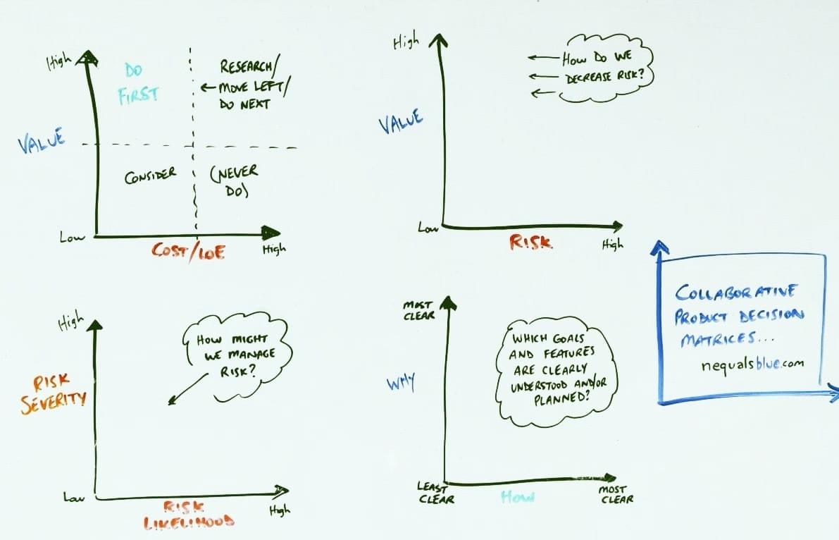 Original value vs. cost prioritization matrix and three variations. n equals blue Original value vs. cost prioritization matrix and three variations. n equals blue