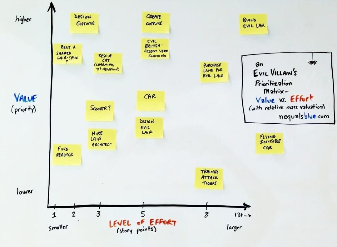 Value versus level of effort matrix with evil villain examples Value versus level of effort matrix with evil villain examples