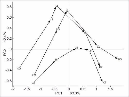 Carte Factorielle de l'ACP sur les composantes 1 et 2 Carte Factorielle de l'ACP sur les composantes 1 et 2