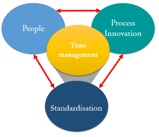 The 4 areas of tactical change The 4 areas of tactical change
