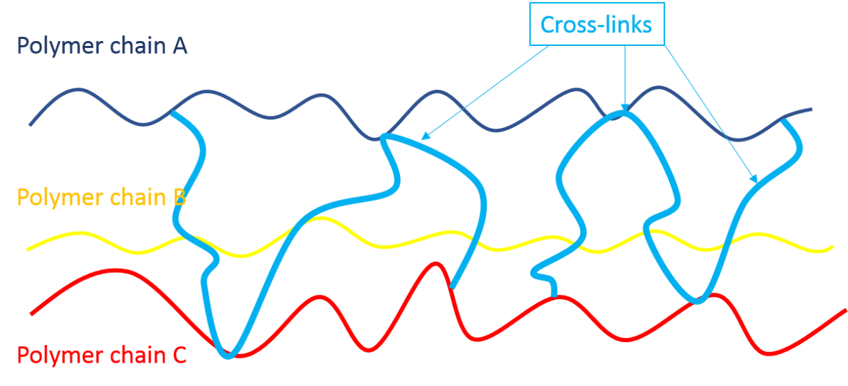 cross-links cross-links