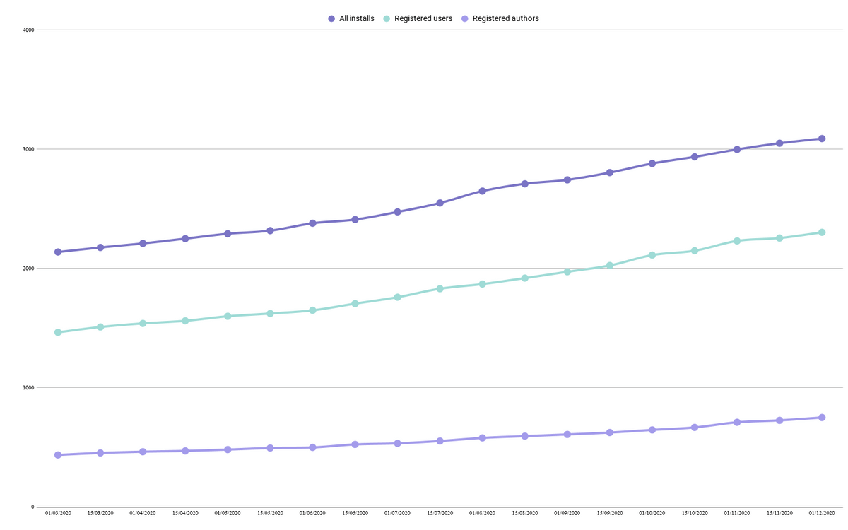 Urban Quest app users growth in 2020 Urban Quest app users growth in 2020