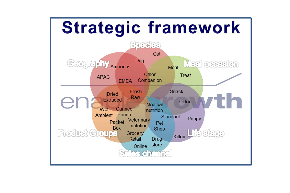 enablegrowth.com, a strategic framework for a Pet Food company enablegrowth.com, a strategic framework for a Pet Food company