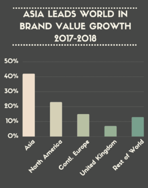 Asia Brands Lead Growth Graph Asia Brands Lead Growth Graph