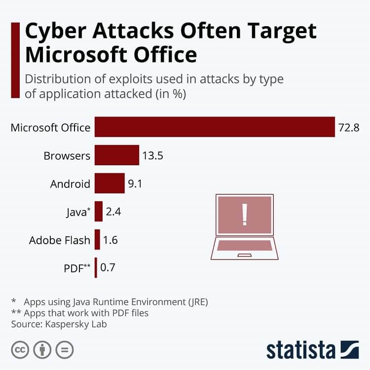 Microsoft Office is the most attacked app, followed by browser apps, Android OS, Java, Adobe Flash and PDF files. Microsoft Office is the most attacked app, followed by browser apps, Android OS, Java, Adobe Flash and PDF files.