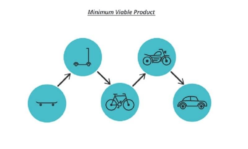 A chart showing a wrong understanding of what is viable minimum product. Depicting a skateboard, followed by a kick scooter, a bicycle, a motor bike and finally a car, shows how an idea develops, not how an MVP is being built. A chart showing a wrong understanding of what is viable minimum product. Depicting a skateboard, followed by a kick scooter, a bicycle, a motor bike and finally a car, shows how an idea develops, not how an MVP is being built.