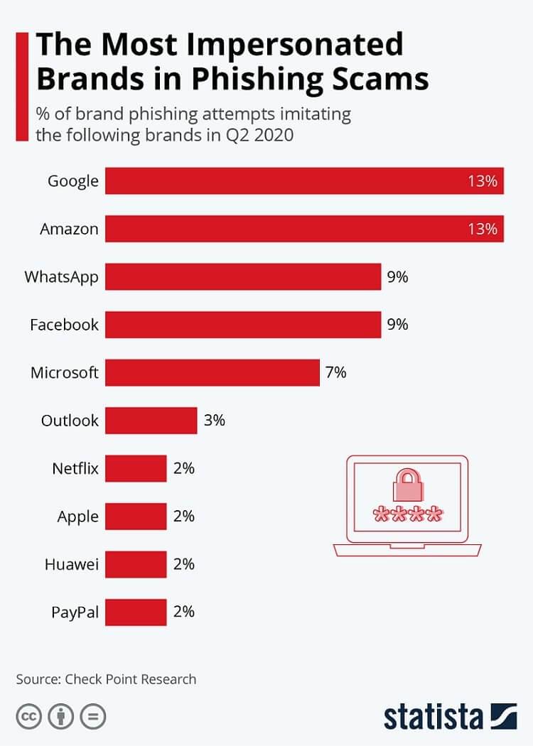 Top impersonated brands include companies like Google, Amazon, WhatApp, Facebook and Microsoft Top impersonated brands include companies like Google, Amazon, WhatApp, Facebook and Microsoft