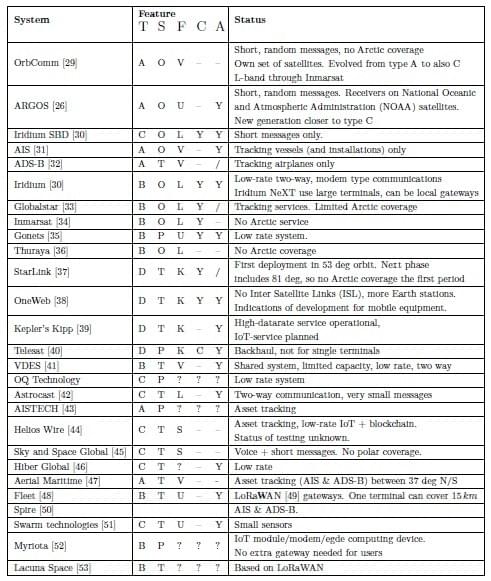 A list of satellite communication systems and their intended use and features. A list of satellite communication systems and their intended use and features.