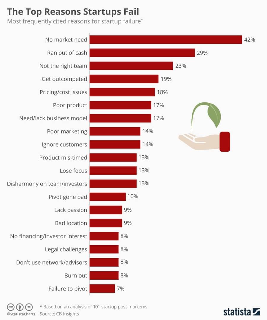 Top reasons for startups failing include no market need for their product, lack of cash and inability to build a team. Top reasons for startups failing include no market need for their product, lack of cash and inability to build a team.