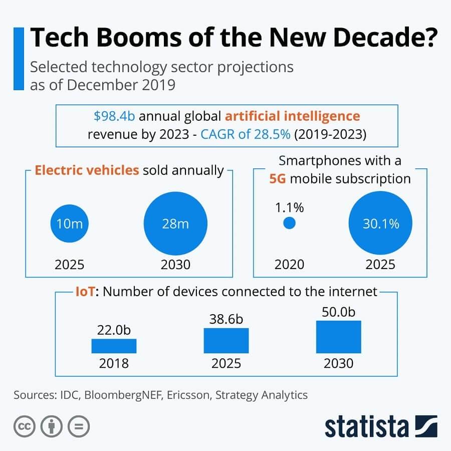 The number of connected IoT devices will grow from 22 billion in 2018 to 50 billion by 2030. By 2030, there will be some 28 million electric vehicles sold annually and 30 percent of smartphones will use 5G connection. The number of connected IoT devices will grow from 22 billion in 2018 to 50 billion by 2030. By 2030, there will be some 28 million electric vehicles sold annually and 30 percent of smartphones will use 5G connection.