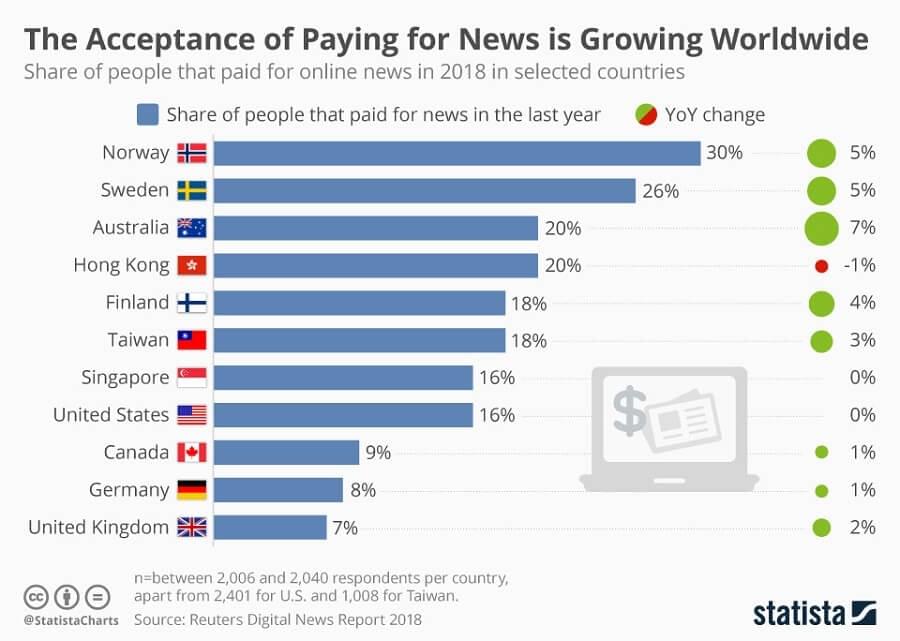 Chart showing that Norway leads the way in paying for news content with 30% of local readers being paid subscribers for news. Sweden comes second with 26%, followed by Australia and Hong Kong with 20% each. The United Kingdom is at the bottom with only 7% of the locals paying for news. Chart showing that Norway leads the way in paying for news content with 30% of local readers being paid subscribers for news. Sweden comes second with 26%, followed by Australia and Hong Kong with 20% each. The United Kingdom is at the bottom with only 7% of the locals paying for news.