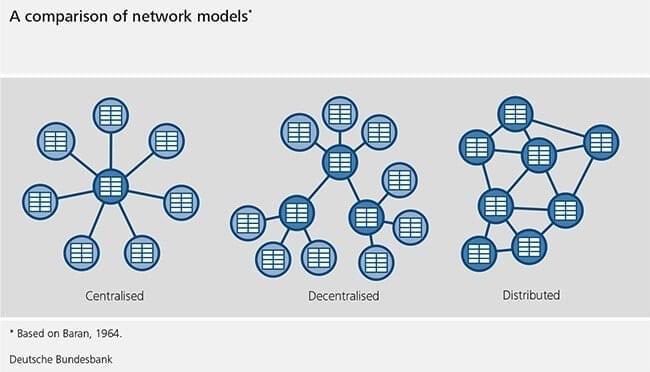 An infographic showing different network models - centralized network, decentralized network, and distributed network (distributed ledger). An infographic showing different network models - centralized network, decentralized network, and distributed network (distributed ledger).