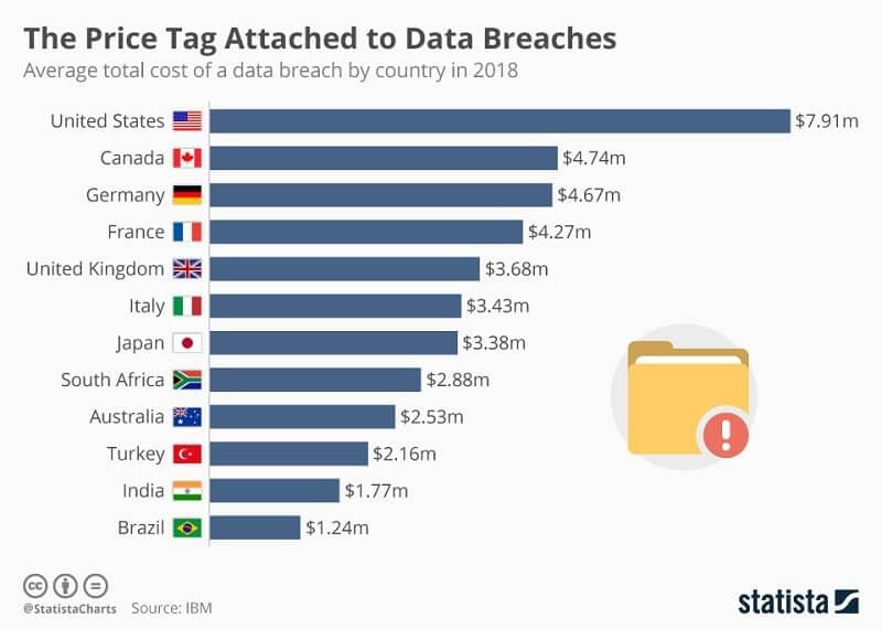 Average cost of data breaches by country in 2018. Average cost of data breaches by country in 2018.