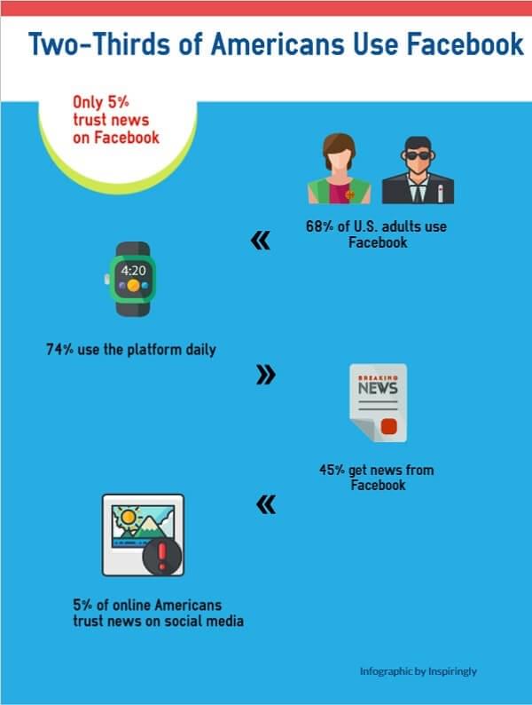 A chart showing that two-thirds of U.S. adults use Facebook but only 5% trust news on social media. A chart showing that two-thirds of U.S. adults use Facebook but only 5% trust news on social media.