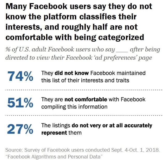 Chart showing that 27% of Facebook users think the social network does not accurately represent their actual interest while 51% say they do not feel comfortable with Facebook making lists with their interests. Chart showing that 27% of Facebook users think the social network does not accurately represent their actual interest while 51% say they do not feel comfortable with Facebook making lists with their interests.
