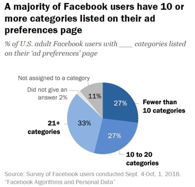 A chart showing that 27% of all Facebook users are assigned to between 10 and 20 ad categories while 33% have more than 21 categories assigned to them. A chart showing that 27% of all Facebook users are assigned to between 10 and 20 ad categories while 33% have more than 21 categories assigned to them.
