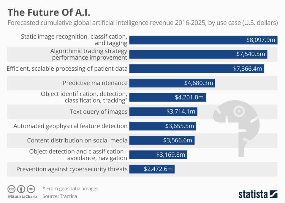 A chart showing estimated cumulative global artificial intelligence revenue between 2016 and 2025. Total amount is forecast to exceed USD 50 billion. A chart showing estimated cumulative global artificial intelligence revenue between 2016 and 2025. Total amount is forecast to exceed USD 50 billion.