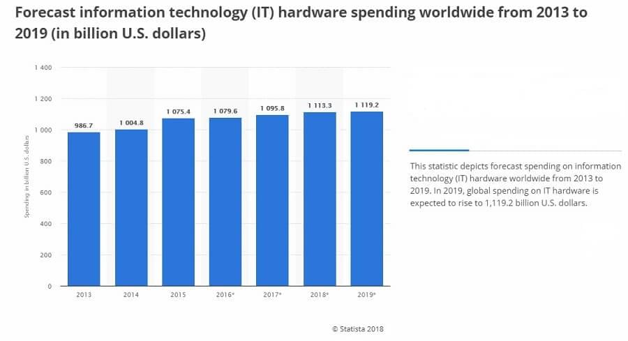 A chart showing that global hardware spending is to reach about $1.1 trillion by 2019. A chart showing that global hardware spending is to reach about $1.1 trillion by 2019.