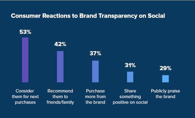 A chart showing that 53% of consumers will consider an honest brand for next purchases. Another 42% say they would recommend a transparent business to friends and family while 32% are willing to share a positive comment for honest brands on social. A chart showing that 53% of consumers will consider an honest brand for next purchases. Another 42% say they would recommend a transparent business to friends and family while 32% are willing to share a positive comment for honest brands on social.