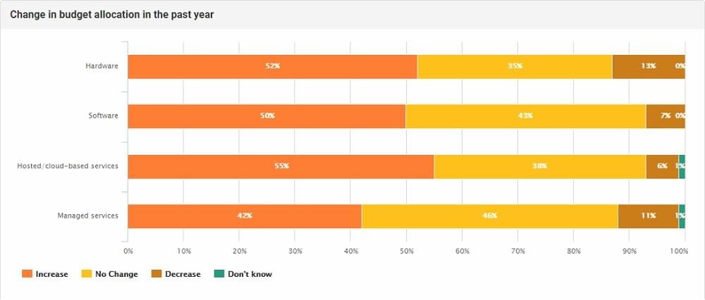 A chart showing that 13 percent of all IT budgets will be spent on purchasing server equipment in 2018. A chart showing that 13 percent of all IT budgets will be spent on purchasing server equipment in 2018.