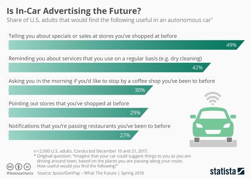 A chart showing 49% approval for in-car ads from stores where autonomous car passengers have shopped before. Ads from restaurants have approval rating of only 27%. A chart showing 49% approval for in-car ads from stores where autonomous car passengers have shopped before. Ads from restaurants have approval rating of only 27%.