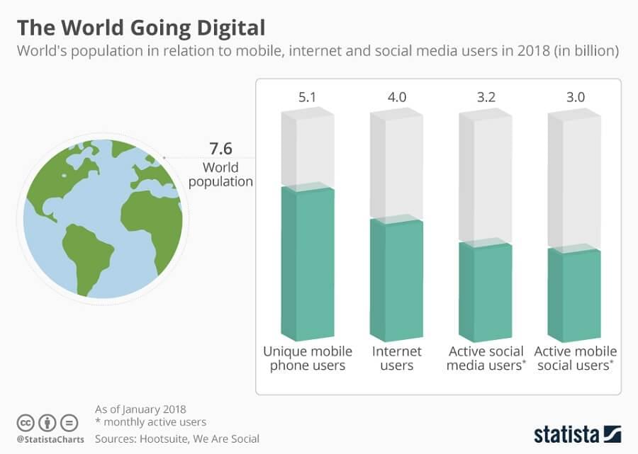 A chart showing that two thirds, or more than 5 billion people, have mobile phones as of January 2018. A chart showing that two thirds, or more than 5 billion people, have mobile phones as of January 2018.