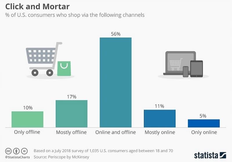 Percent of U.S. consumers who buy online still trails those who shop offline. Percent of U.S. consumers who buy online still trails those who shop offline.