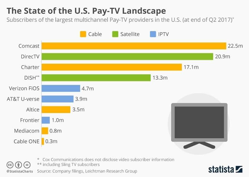 Chart showing that Comcast has 22.5 million pay-TV subscribers, in the U.S., followed by DirecTV with 20.9 million, Charter with 17.1 million and DISH with 13.3 million members. Chart showing that Comcast has 22.5 million pay-TV subscribers, in the U.S., followed by DirecTV with 20.9 million, Charter with 17.1 million and DISH with 13.3 million members.