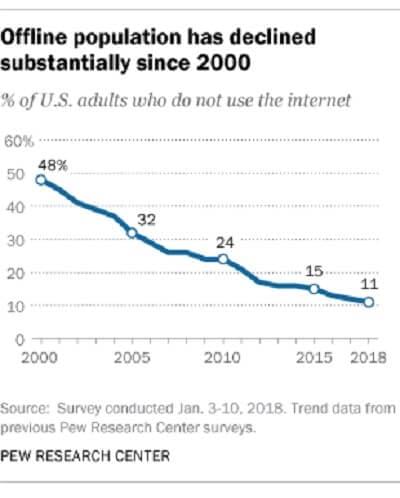 A chart showing the percentage of offline U.S. adults. Some 49 percent of Americans did not use Internet in 2000 while their percentage decreased to 11 percent in 2018. A chart showing the percentage of offline U.S. adults. Some 49 percent of Americans did not use Internet in 2000 while their percentage decreased to 11 percent in 2018.