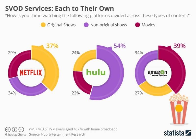 Some 37% of Netflix subscribers watch original shows, compared to 27% on Amazon Prime video service and 22% on Hulu. Some 37% of Netflix subscribers watch original shows, compared to 27% on Amazon Prime video service and 22% on Hulu.