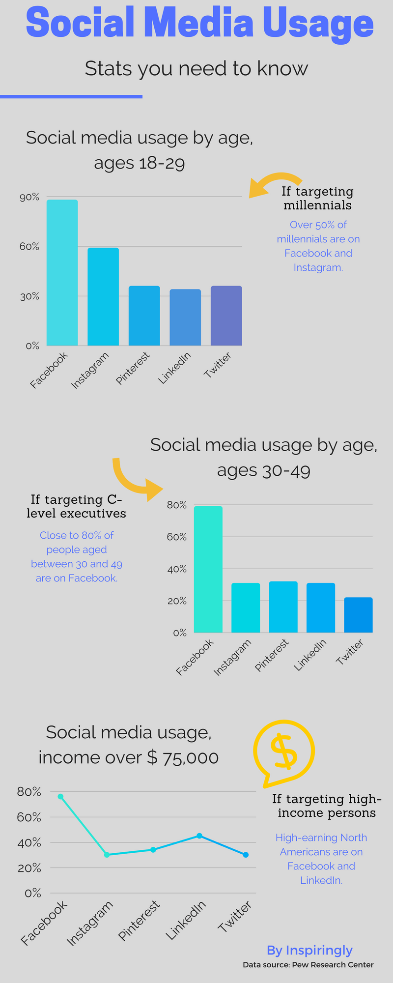 An infographic by Inspiringly showing who is using what social network depending on age and income. An infographic by Inspiringly showing who is using what social network depending on age and income.