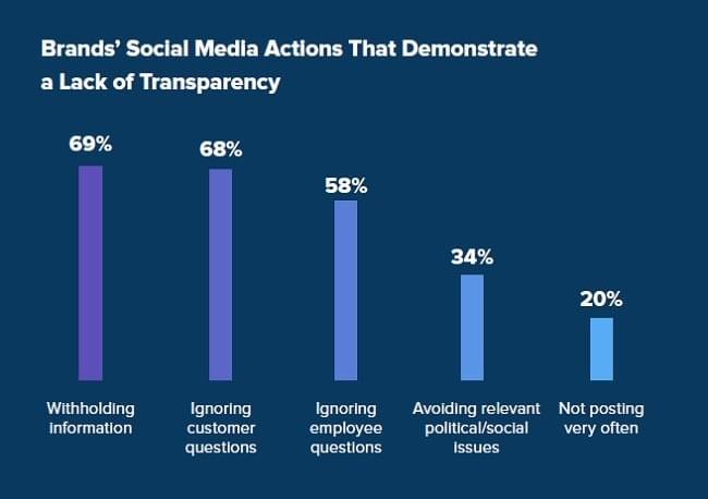 This chart shows that 69% of U.S. consumers consider a brand non-transparent if they are withholding information, followed by 68% who think ignoring customer question defines a dishonest brand. Some 58% say that ignoring questions by employees is also a sign of non-transparency while 34% consider a brand non-transparent when the parent company avoids to comment on political and social issues. This chart shows that 69% of U.S. consumers consider a brand non-transparent if they are withholding information, followed by 68% who think ignoring customer question defines a dishonest brand. Some 58% say that ignoring questions by employees is also a sign of non-transparency while 34% consider a brand non-transparent when the parent company avoids to comment on political and social issues.