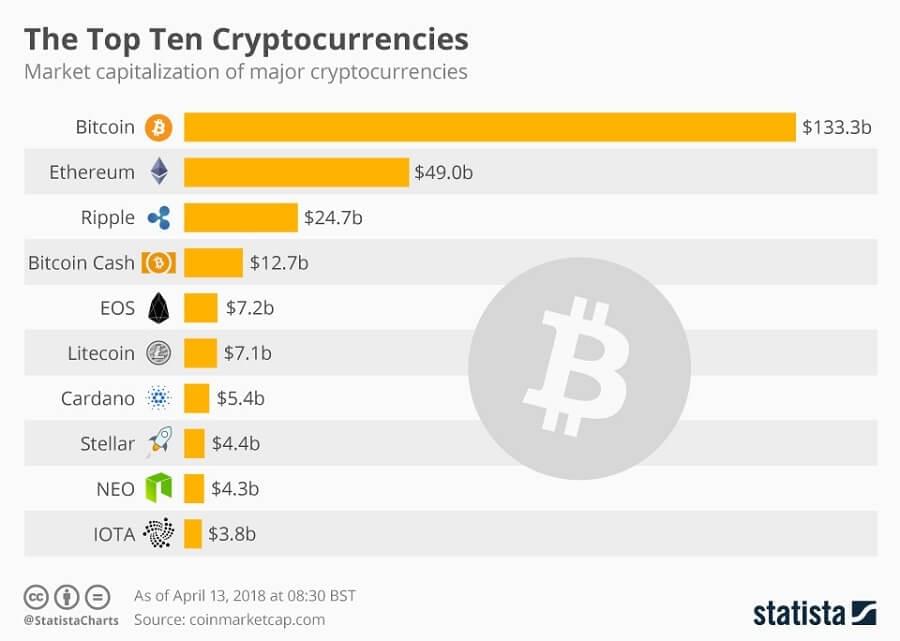 Top ten cryptocurrencies by market capitalization as of April 2018. Bitcoin leads the pact with market cap of USD 133 billion, followe by Ethereum with USD 49 billion and Ripple with USD 24 billion. Top ten cryptocurrencies by market capitalization as of April 2018. Bitcoin leads the pact with market cap of USD 133 billion, followe by Ethereum with USD 49 billion and Ripple with USD 24 billion.