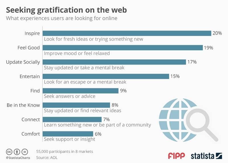 Most users, 20%, are looking for fresh ideas online. The second best reason for going online is to improve one's mood, while 9% of online users are seeking answers or advice. Most users, 20%, are looking for fresh ideas online. The second best reason for going online is to improve one's mood, while 9% of online users are seeking answers or advice.