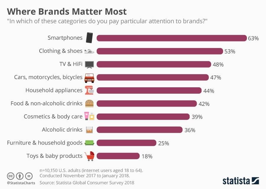 A chart showing industries where brands matter most. Smartphones lead with 63%, followed by fashion with 53%, and TV and audio with 48%. Toys and baby products are at the bottom with 18%. A chart showing industries where brands matter most. Smartphones lead with 63%, followed by fashion with 53%, and TV and audio with 48%. Toys and baby products are at the bottom with 18%.