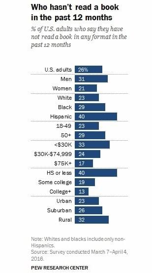 A chart by Pew Research Center shows that 26 percent of U.S. adults have not read a book in the past 12 months as of April 2016. A chart by Pew Research Center shows that 26 percent of U.S. adults have not read a book in the past 12 months as of April 2016.