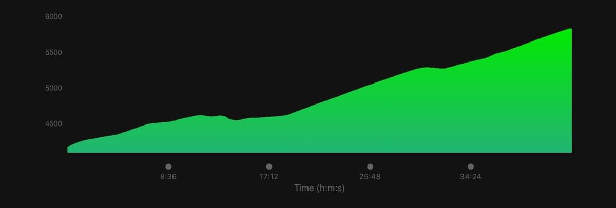 garmin elevation profile of the 2020 Ugandan Mountain Running Championships in Kapchorwa, Uganda garmin elevation profile of the 2020 Ugandan Mountain Running Championships in Kapchorwa, Uganda