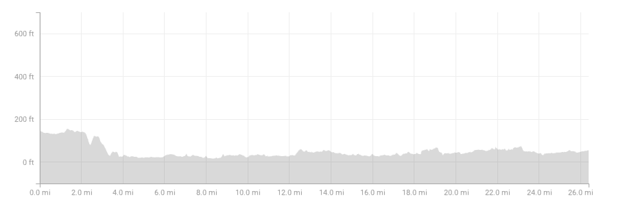 Strava elevation profile for London Marathon 2018 Strava elevation profile for London Marathon 2018