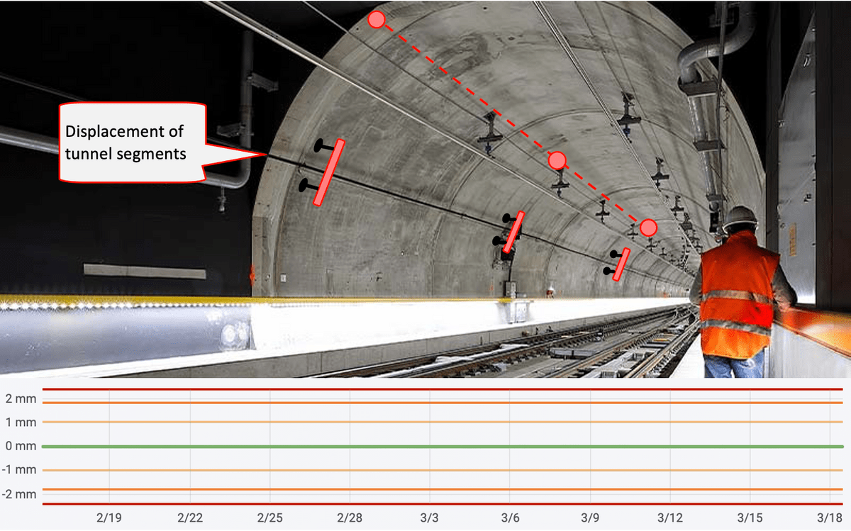 An engineer in a train tunnel. Displacement of tunnel segments are shown and a graph for optimal conditions. An engineer in a train tunnel. Displacement of tunnel segments are shown and a graph for optimal conditions.